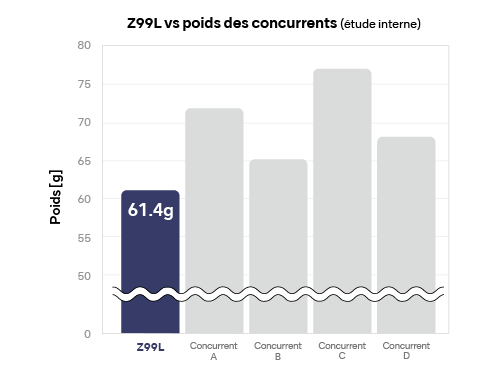Léger - pour un confort accru