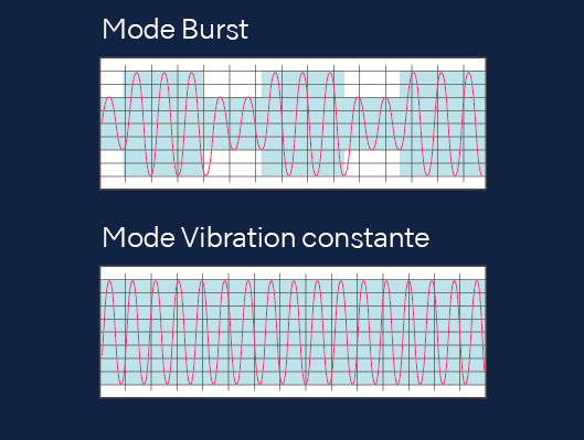 Mode Burst (rafale) avec trois niveaux de fréquence différents